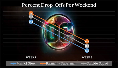 Suicide Squad Box Office Update: Week 3