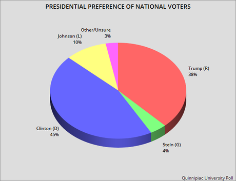 Two More Polls Shows Clinton With An Edge In 2016 Election