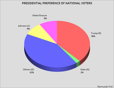 Two More Polls Shows Clinton With An Edge In 2016 Election