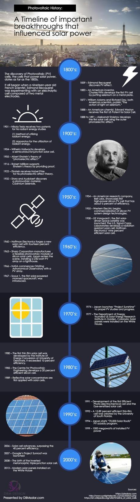 solar power history