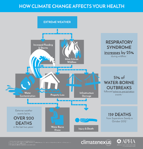 Global Climate Change Is Affecting Public Health