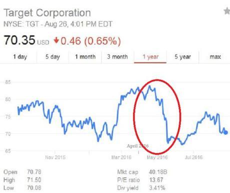 Target's stock performance 2015-2016