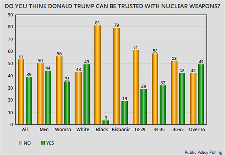 Most People Don't Trust Trump With Nuclear Weapons