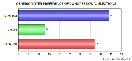 It May Be A Good Congressional Election For Democrats