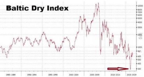 Baltic Dry Index