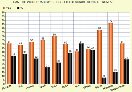 A Majority Of The Public Says Donald Trump Is A Racist