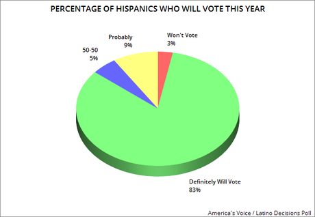 Hispanics Are Still Solidly Behind Hillary Clinton