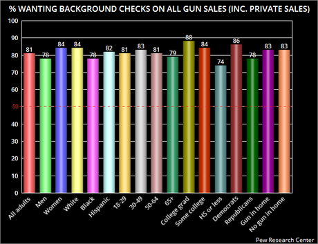 Support For Background Checks On All Gun Sales Still High