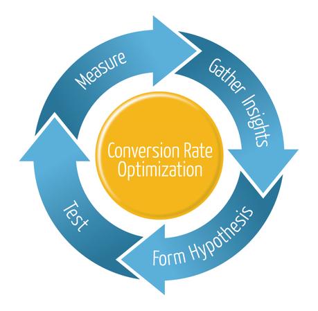 10 Conversion Rate Optimization Tools Every Marketer Need To Use