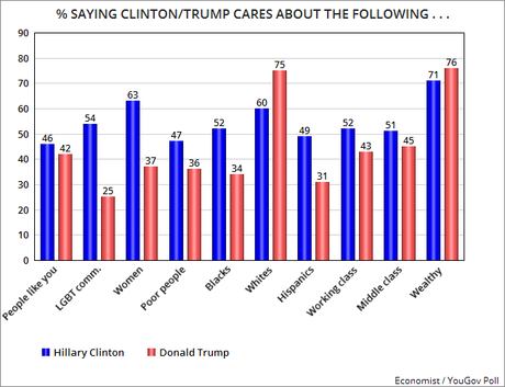 Clinton Is More Favorable, More Qualified, And More Caring