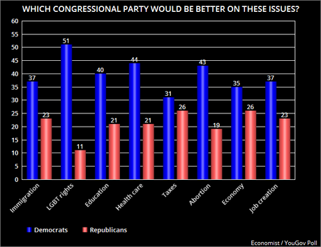 Poll On Democrats Vs. Republicans In Congress