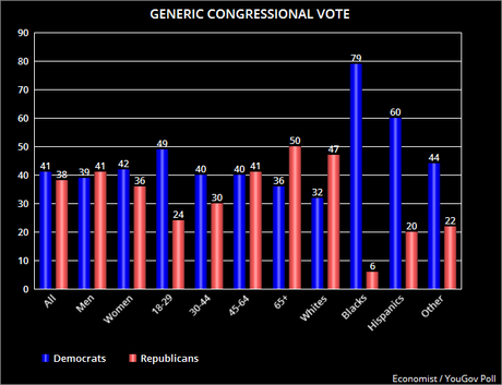 Poll On Democrats Vs. Republicans In Congress