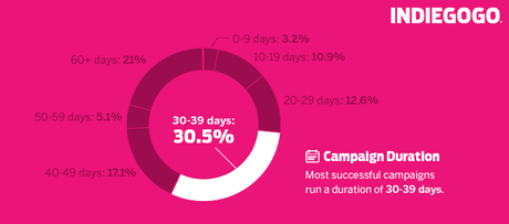 how long should you crowdfund for