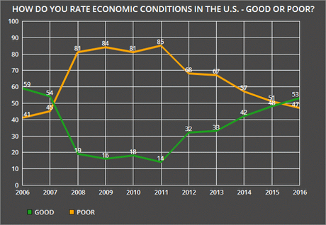 A Majority Of Americans Now View The Economy As Good