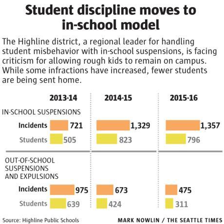 Data from Highline Public Schools
