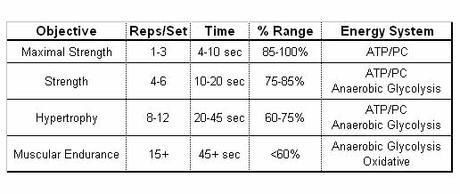 Weight training re ranges