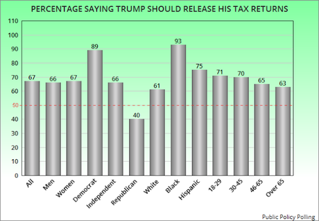 Trump Is Wrong - Voters Want To See His Tax Returns