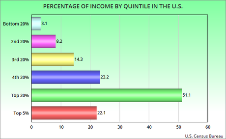 Medium Income Rises -- Still Below The Median For 2007
