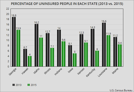 Figures Show Obamacare Is Working But Could Be Better