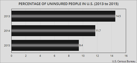 Figures Show Obamacare Is Working But Could Be Better