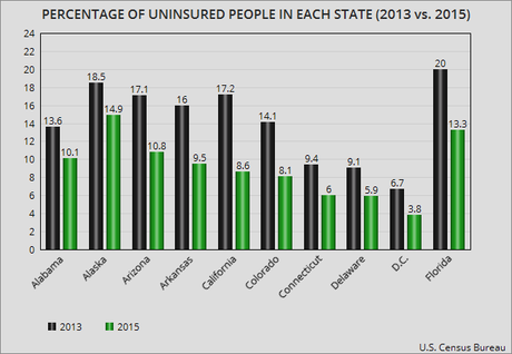 Figures Show Obamacare Is Working But Could Be Better