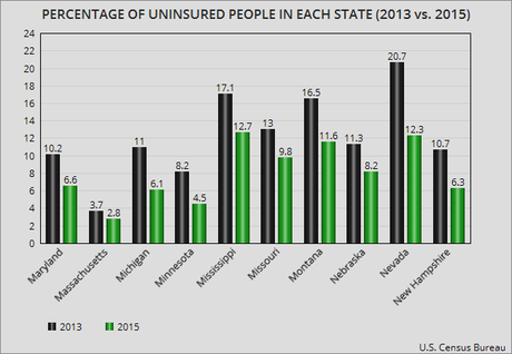 Figures Show Obamacare Is Working But Could Be Better