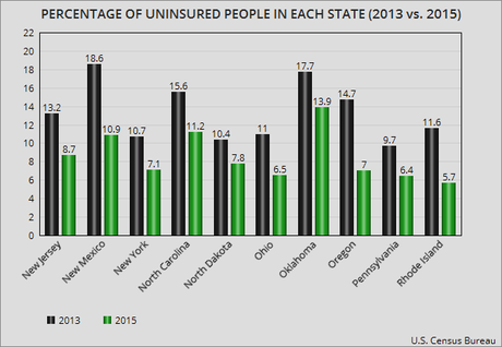 Figures Show Obamacare Is Working But Could Be Better