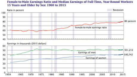 The U.S. Has Both A Wage And Poverty Gender Gap