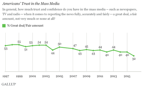 Trust In The Media Is At An All-Time Low In The U.S.