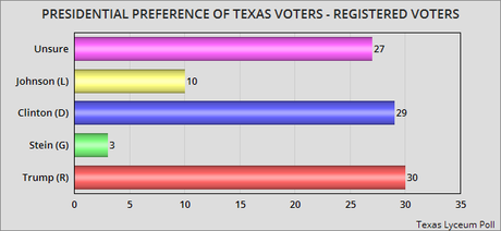 New Texas Poll Shows Clinton Within Striking Distance