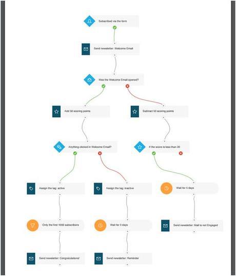 GetResponse – TheIdeal Online Marketing Platform for the Businesses GetResponse – TheIdeal Online Marketing Platform for the Businesses