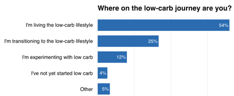 Where on the Low-Carb Journey Are You?