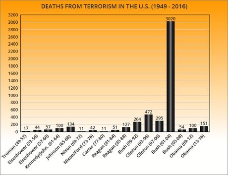 Terrorism Is Not New And Is Not Our Biggest Problem In U.S.