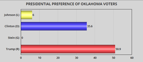 First Polls Are Released For Minnesota And Oklahoma