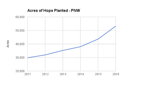 We’re Growing More Hops Than Ever, But There’s More to the Story
