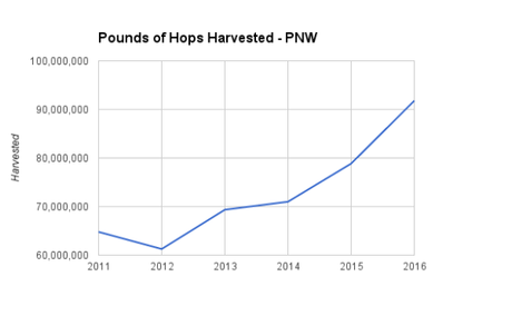 We’re Growing More Hops Than Ever, But There’s More to the Story