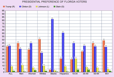 New Florida Poll Shows The State Is A Toss-Up Now