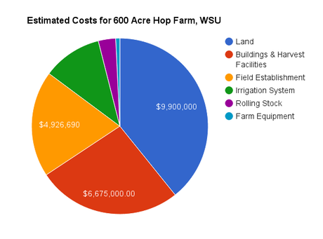 What Will it Cost to Meet Our Growing Demand for Hops?