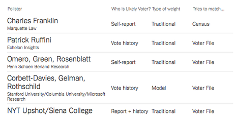 Why Polls Can Differ - Sometimes Significantly