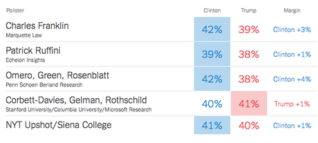 Why Polls Can Differ - Sometimes Significantly