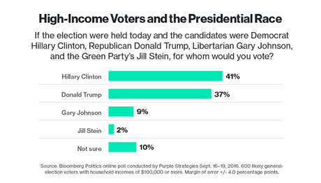 Wealthier Voters Prefer Clinton Over Trump This Year