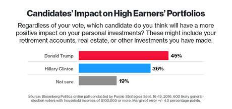 Wealthier Voters Prefer Clinton Over Trump This Year
