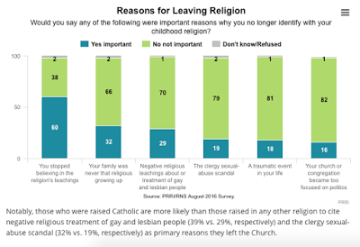 Data on Why Younger Catholics Are Leaving Church Grow Stronger: Some 40% Report It's Because of Catholic Hostility to Gay* People