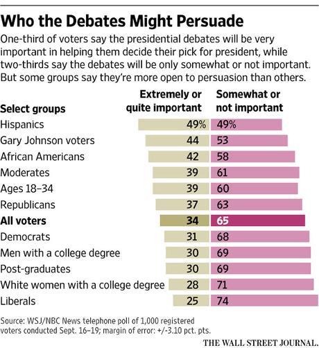 1/3 Of Voters Say Debates Important To Decide Their Vote