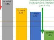 Doing Impossible Ketogenic Diet