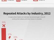 Spear Phishing: Who’s Getting Caught? [Infographic]