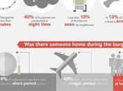 Insights into Home Burglaries [Infographic]