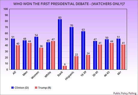 Debate Watchers Say Hillary Clinton Won The Debate