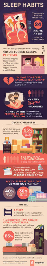 The average couple argues 24 times a year because of sleep – one in three men hates cuddles