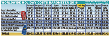 cheapest holiday destinations